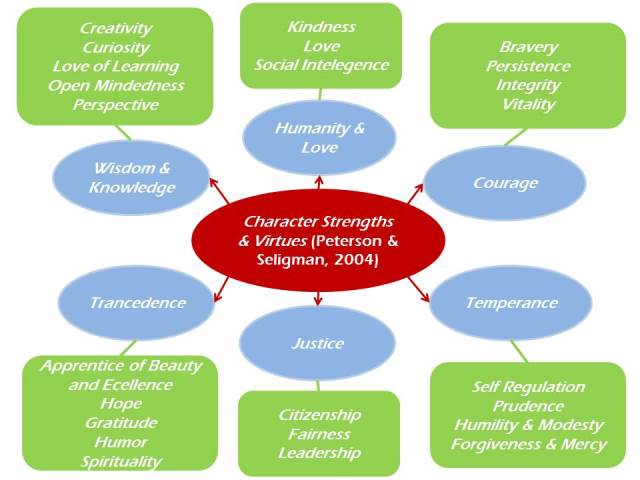 Character Strengths dan Virtues